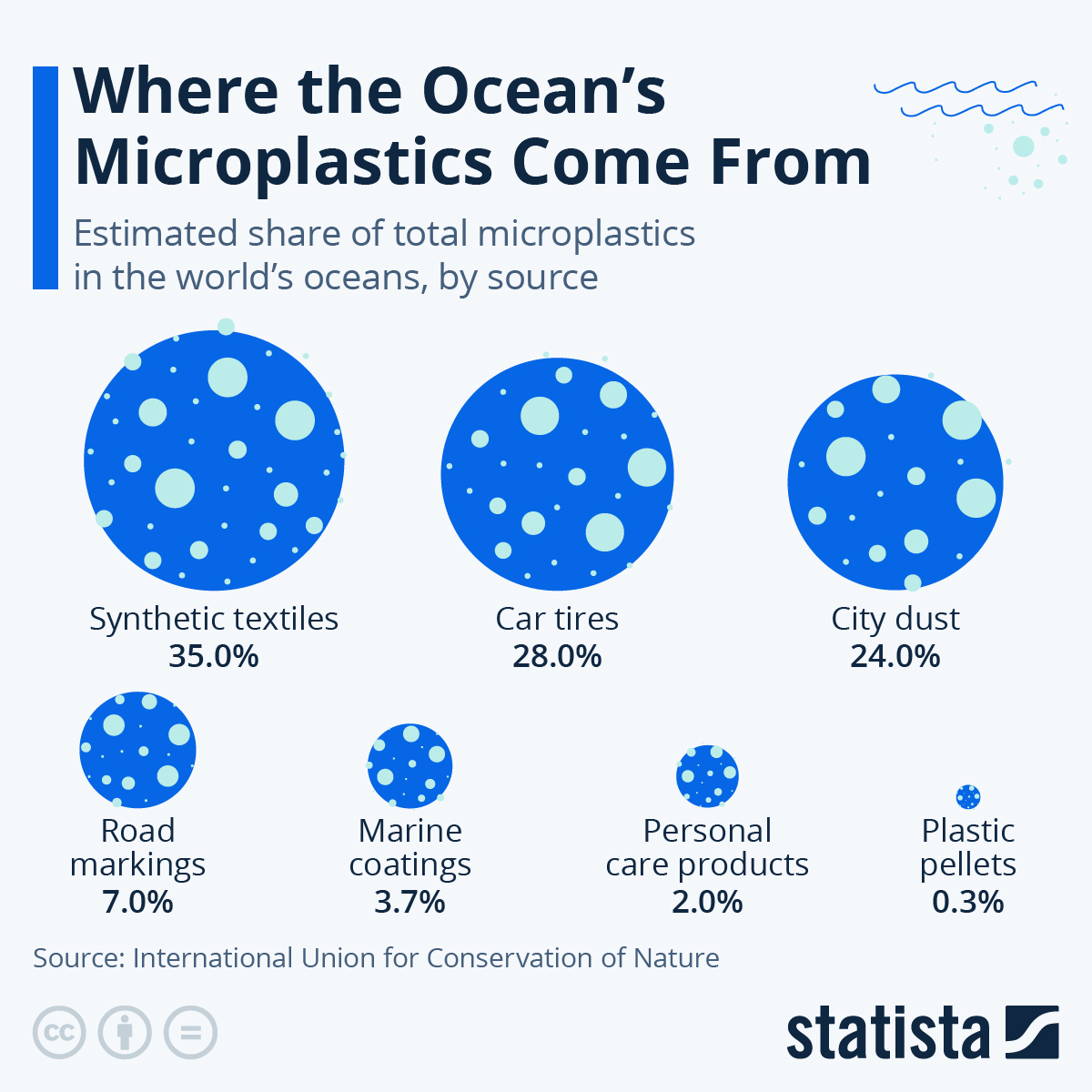 An infographic showing the largest sources on microplastics.