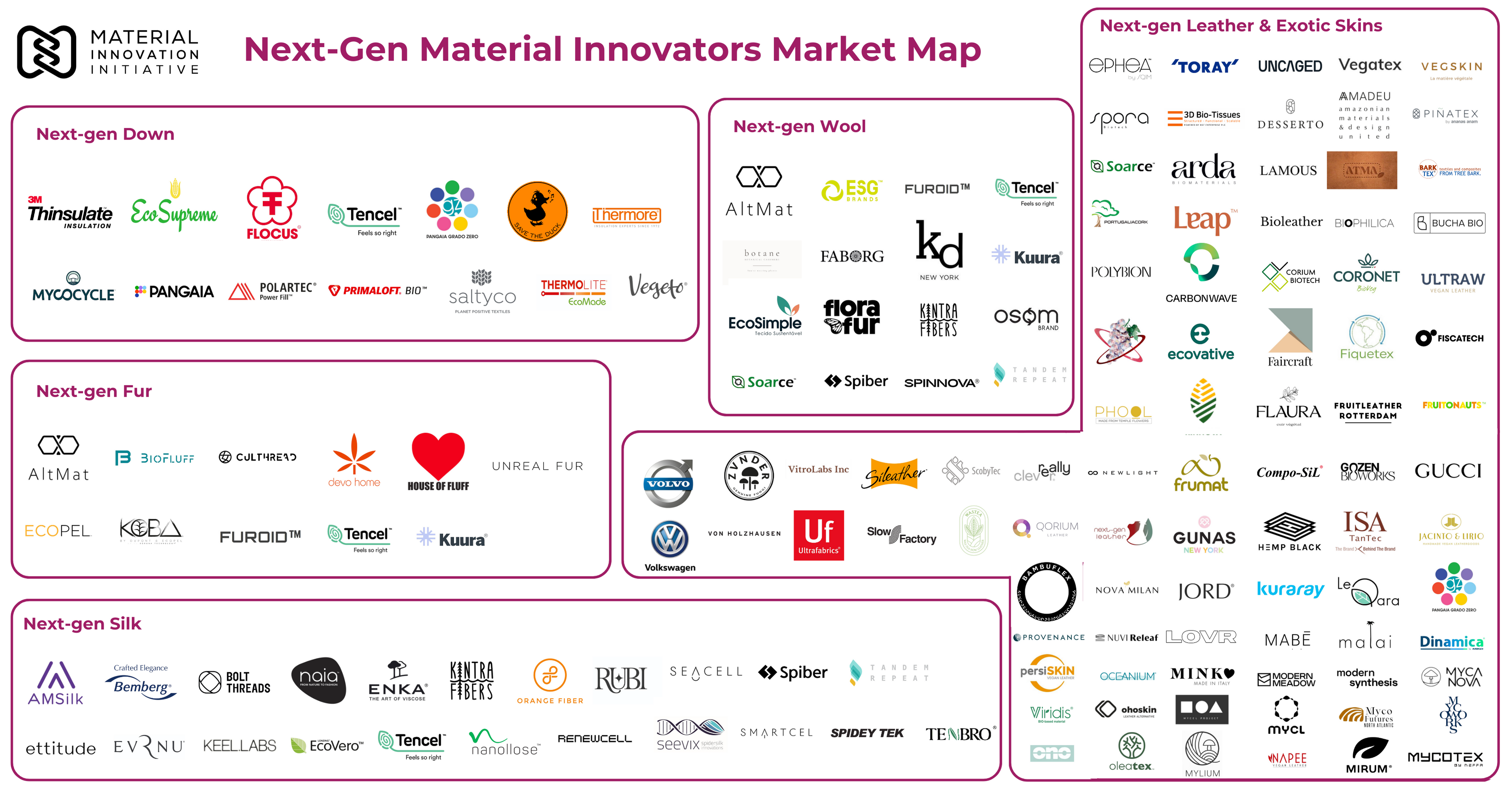 market map landscape infographic of companies innovating in the next-gen, sustainable, vegan materials industry